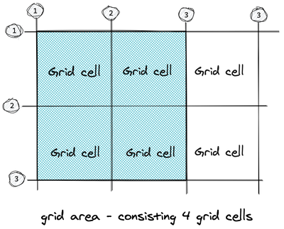 grid area
